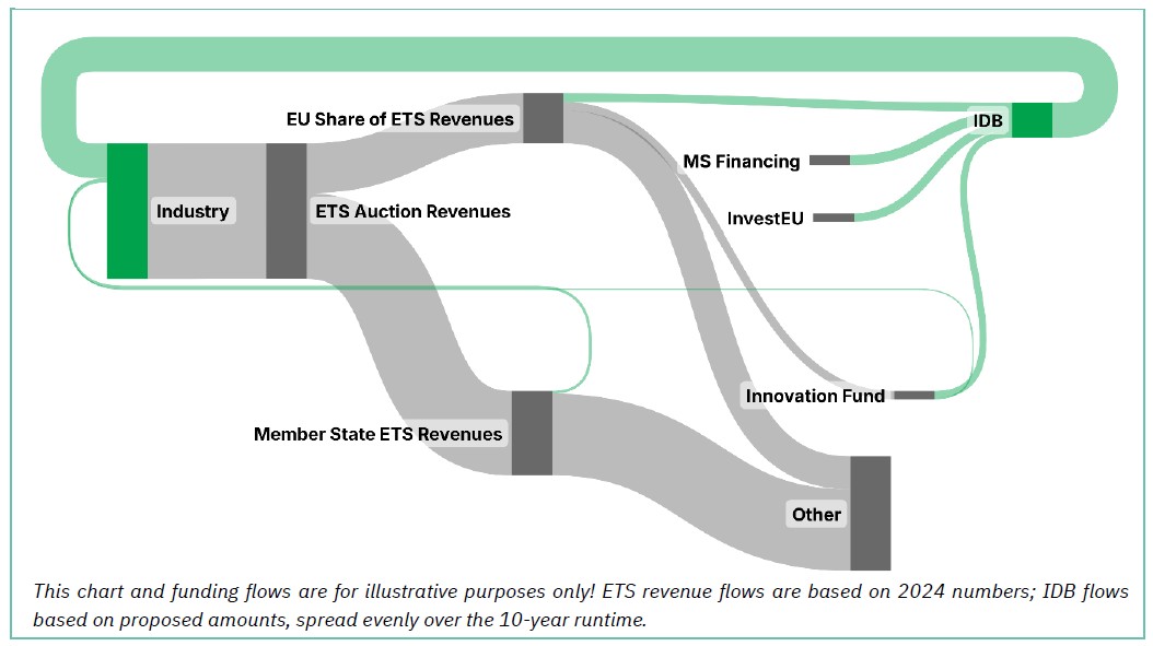 Made for each other: how the Industrial Decarbonisation Bank can ...